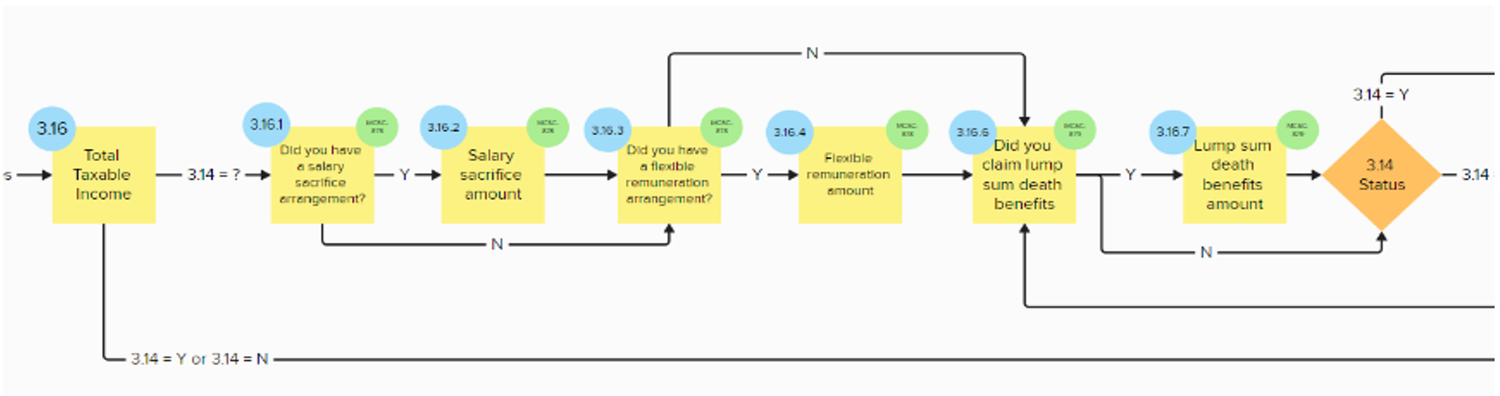 A section of the HMRC service user journey
